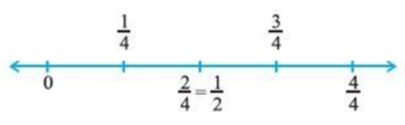 Position of Fractions (i)