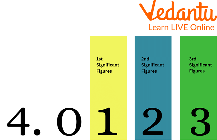 Significant Figure Learn And Solve Questions