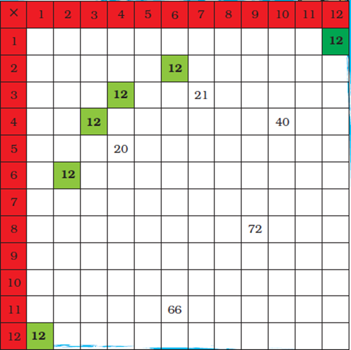 Complete the multiplication chart