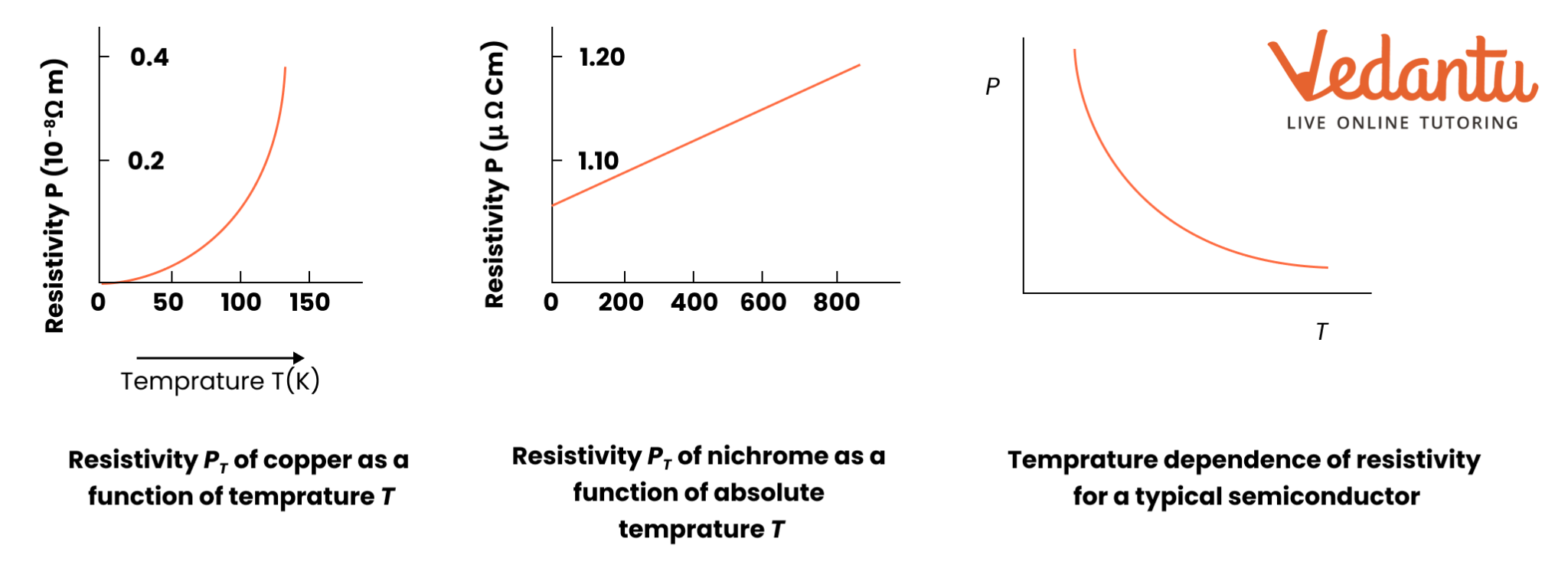 Resistivity and Temperature