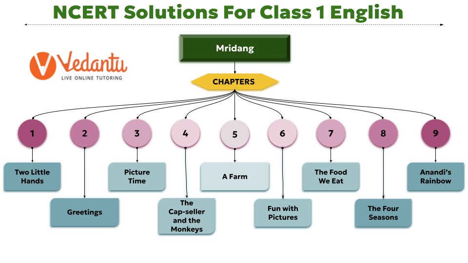 NCERT Solutions for Class 1 English Mridang