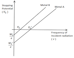 Effect of Frequency of Incident Radiation on Stopping Potential