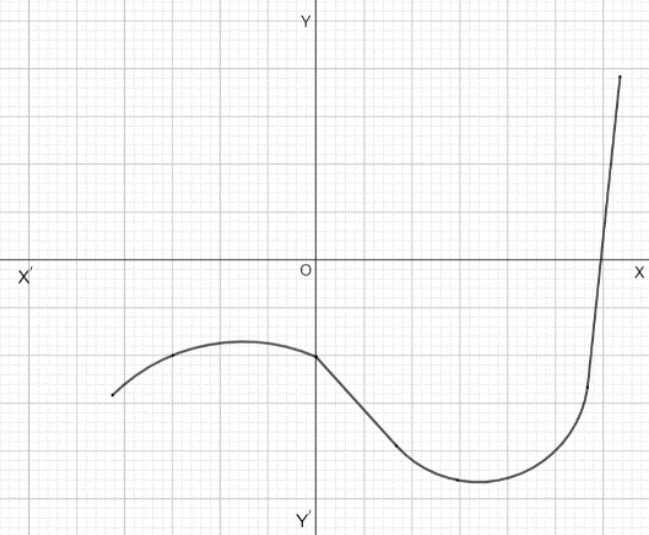 A curve on XY plane touching negative y-axis and positive x-axis