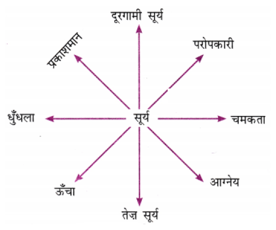 सूर्य की विशेषता बताने वाले शब्द –