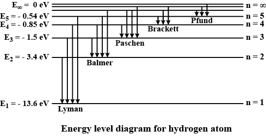 diagram for Energy level