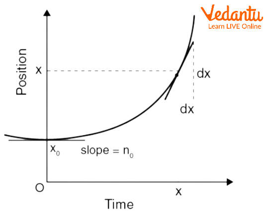 Position-time graph for uniform motion