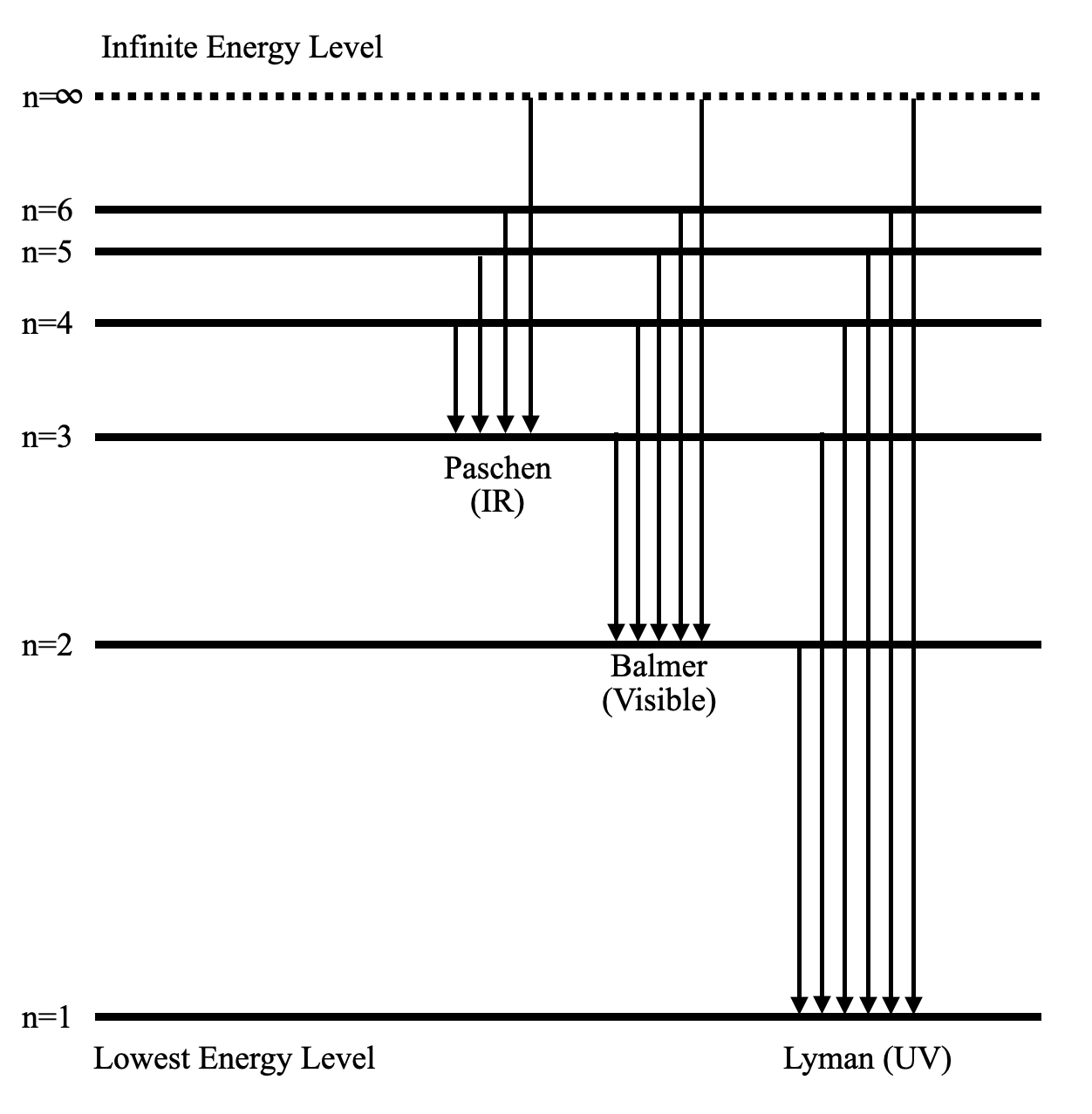 Energy levels