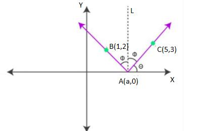 Consider the coordinates of point