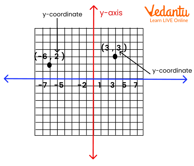 Y- Coordinate