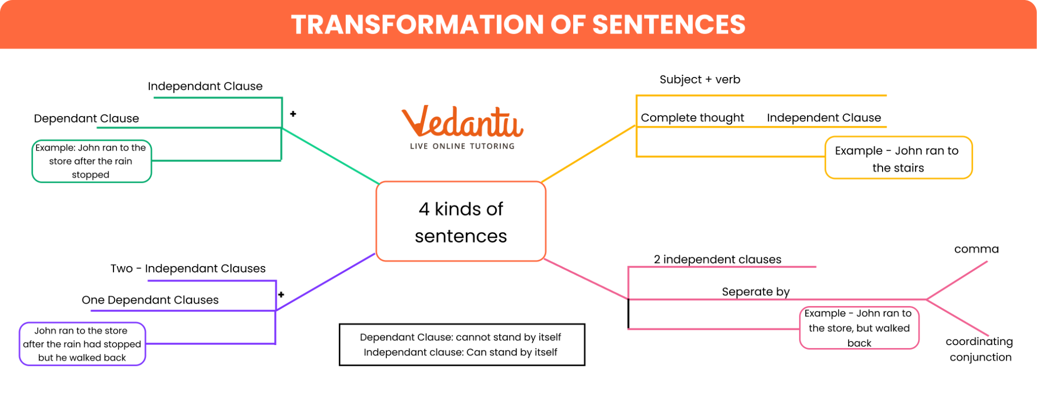 explanation about Transformation of Sentences