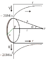 Electric Field in Thin circular Ring