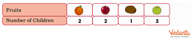 Solution for Count the children according to their favourite fruit