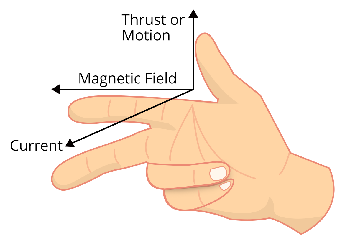 The forefinger points towards the direction of the magnetic field.