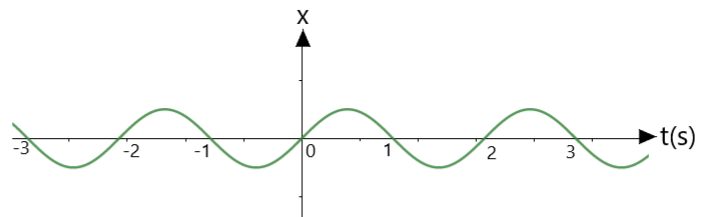 Graph of the motion of the particle repeats itself