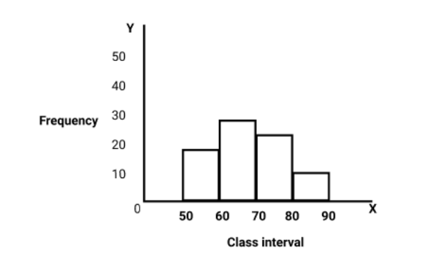 Frequency distribution of class interval