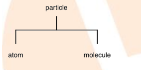 matter is made up of small particles