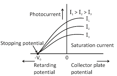 Effect of Potential on Photoelectric Current