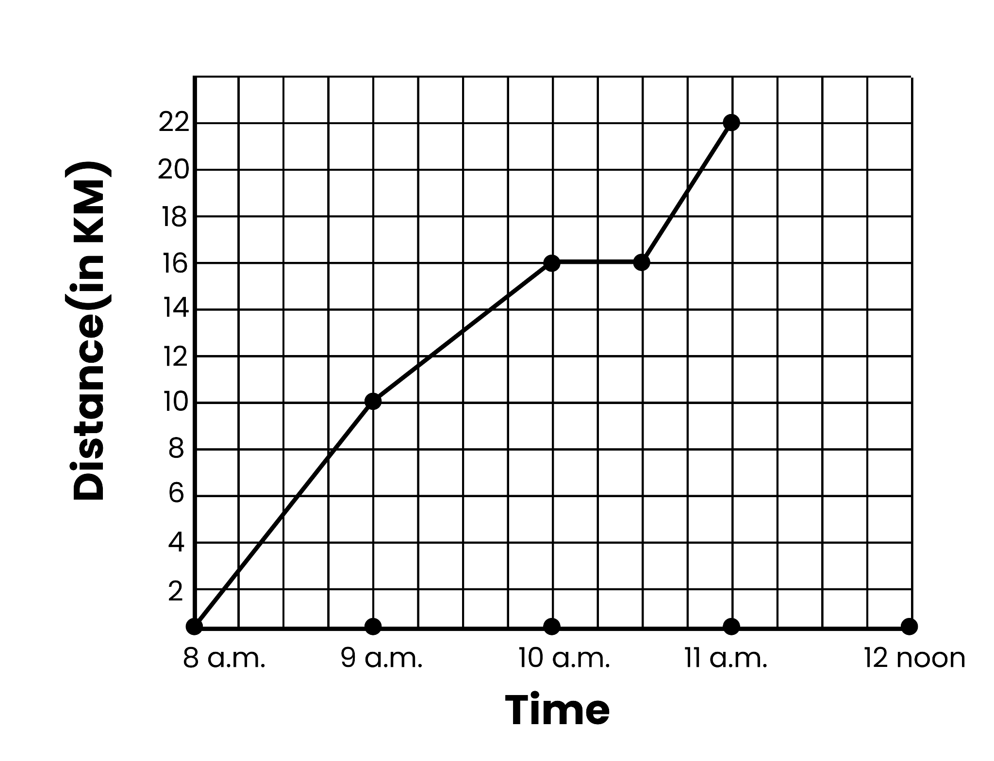 Graph Distance (in km)  Vs Time, Image Credits-NCERT