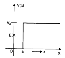 potential energy - distance curve