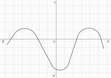 The graph intersects at the x-axis  at 4  points