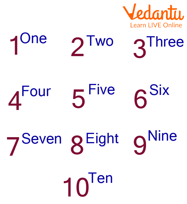 Counting And Writing Numbers Learn Definition Facts Examples