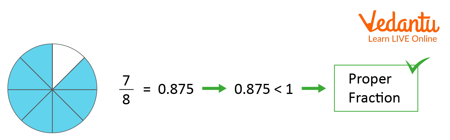 Fraction Less Than 1 Definition Facts Examples