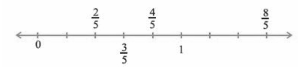 Position of Fractions (iii)