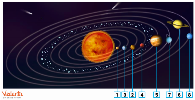 Order of Solar System Solutions