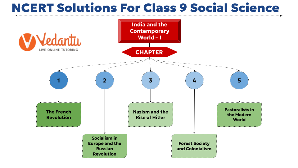 NCERT Solutions for Class 9 History - India and the Contemporary World - I
