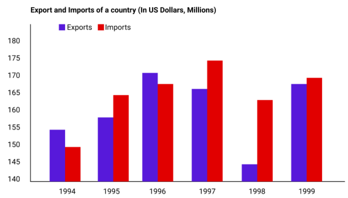 Bar graph showing export and import of a country.
