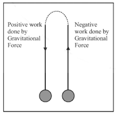 work done by gravity on a body moving upwards is negative