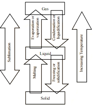 Vaporization is promoted by lowering pressure over a liquid's surface