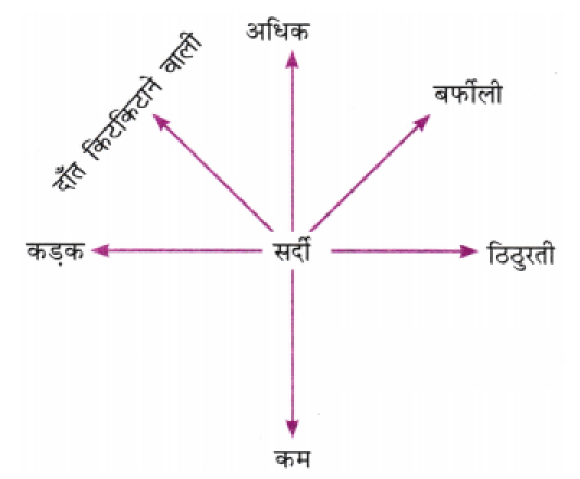 सर्दी की विशेषता बताने वाले शब्द-