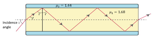 convex lens placed at two different locations