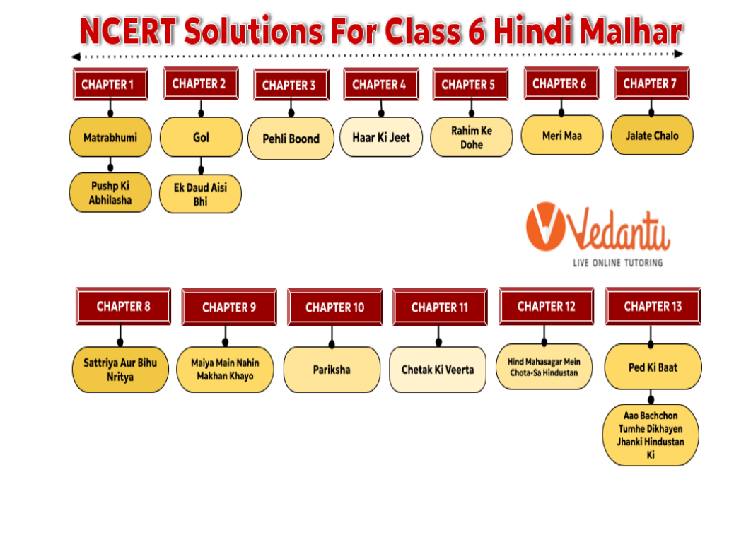 NCERT Solutions for Class 6 Hindi Malhar