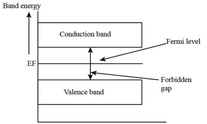 Intrinsic Semiconductors