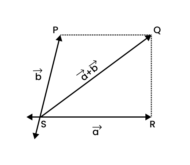the adjacent sides of a parallelogram PQR.