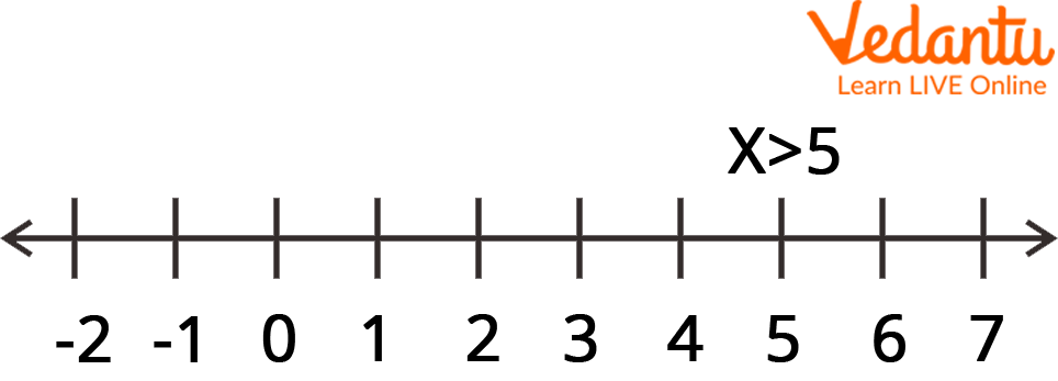 Representation On A Number Line Learn And Solve Questions