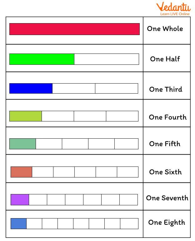 Fraction Bar Models