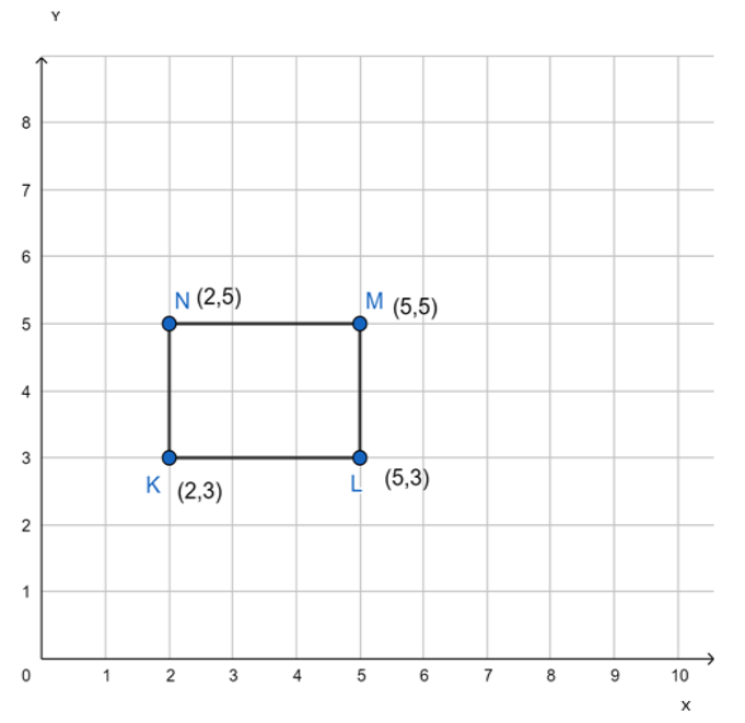 Graph formed by K,L,M and N