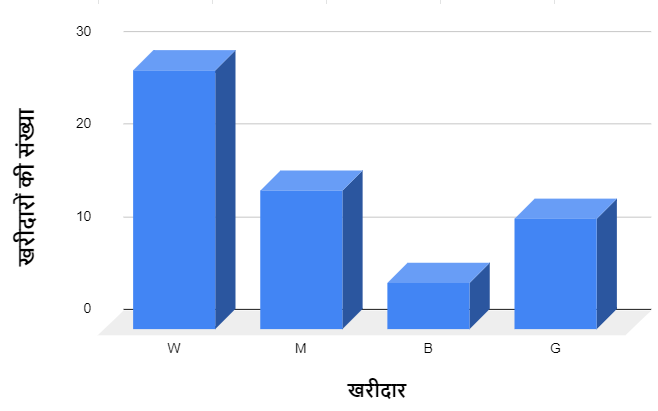 Bar Graph (Number of Buyers Vs Buyers)