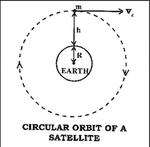 Circular Orbit of a Satellite