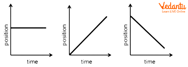 Different position time graphs