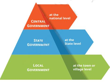 Three levels of government