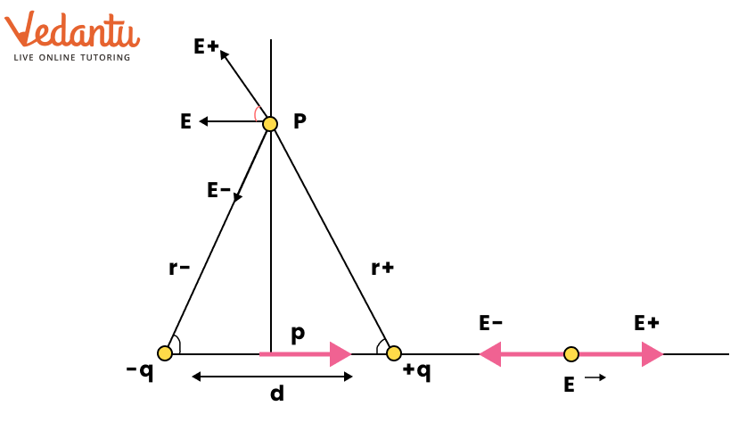 Electric Field Due to a Dipole