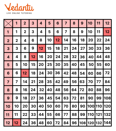 12 by multiplying different numbers