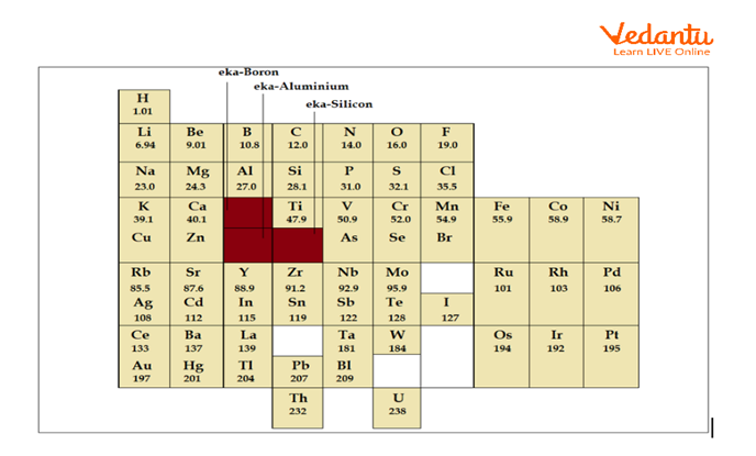 Mendeleev’s Periodic Table