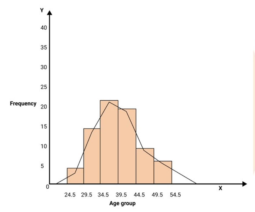 a histogram with frequency polygon