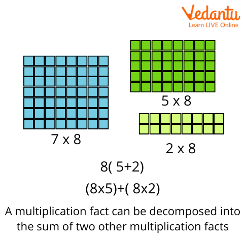 Properties of Multiplication - Definition, Facts, Examples, FAQs
