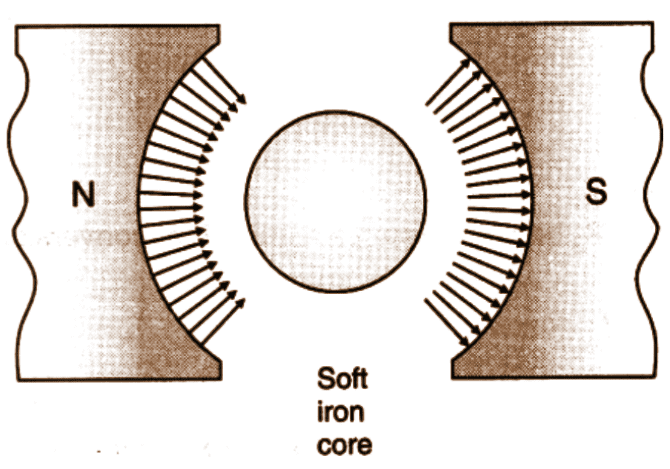 Diagram showing the soft iron core present between the pole pieces.